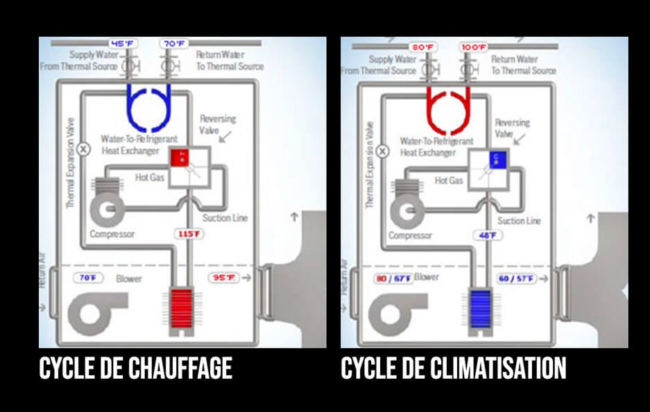 géothermie sur la Rive-nord